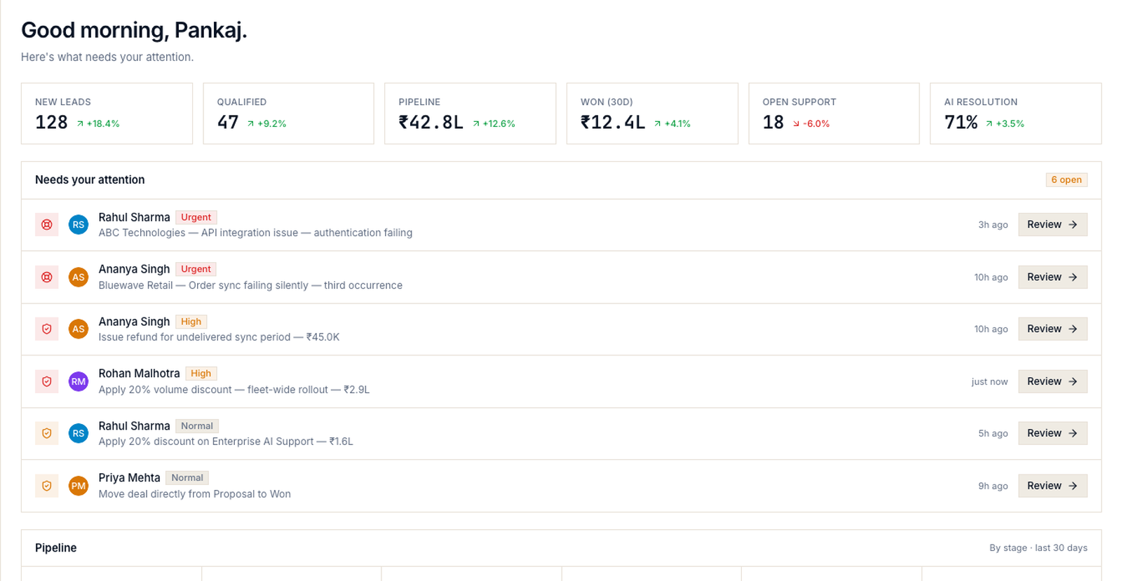 Janus dashboard showing pipeline, open support, AI resolution rate and the queue of items needing a human decision